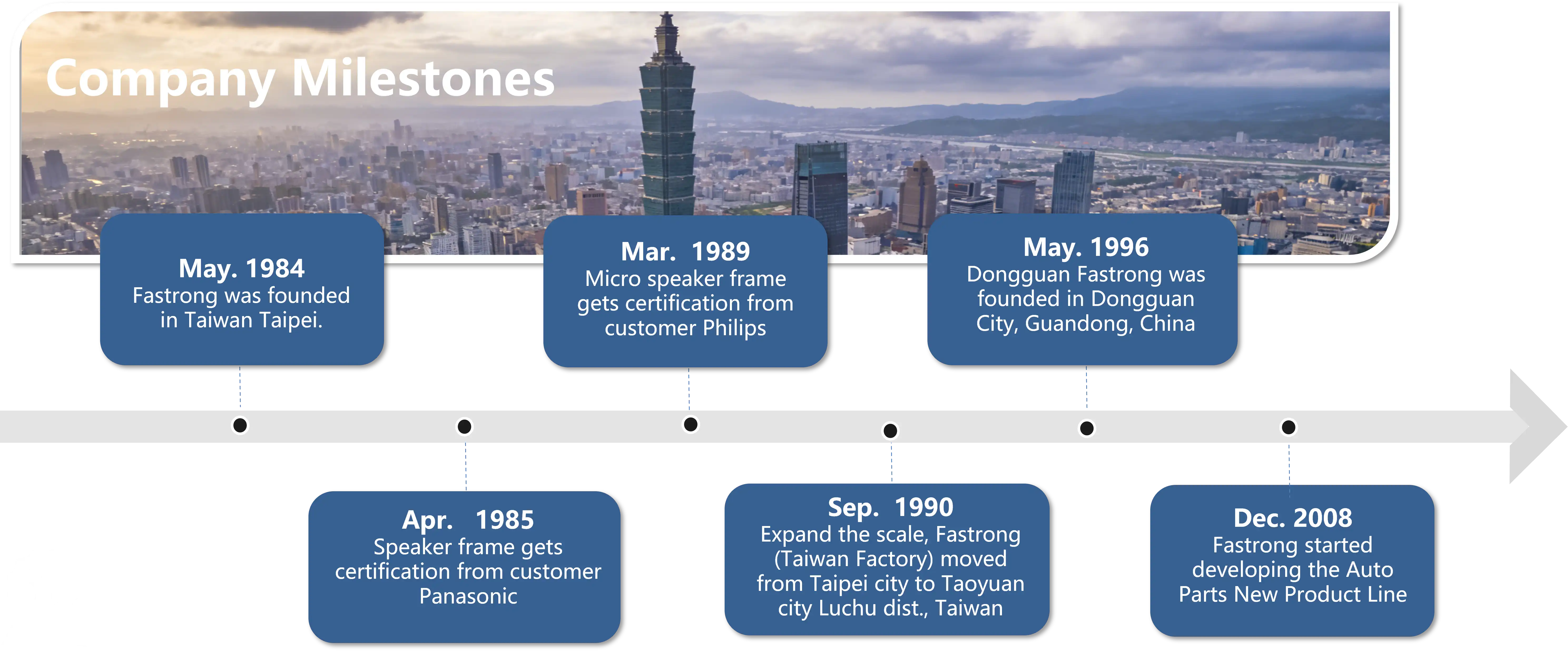 Company Milestones 1